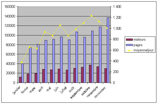 statistiques mensuelles 2005