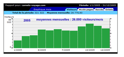 Statistiques nombre de visiteurs anne 2005