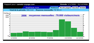 statistiques nb de visiteurs anne 2006