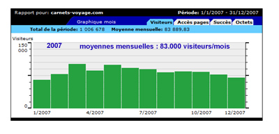 Statistiques nombre de visiteurs anne 2007