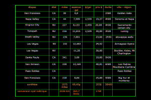 Carnets et photos de voyage usa - Californie et Nevada : Tableau de synthèse du budget