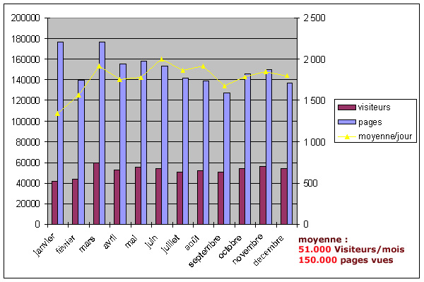 statistiques mensuelles 2006