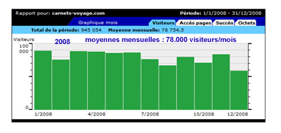 Statistiques nombre de visiteurs ann�e 2008