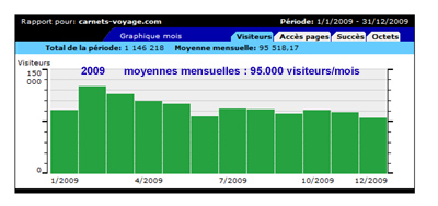 Statistiques nombre de visiteurs ann�e 2009